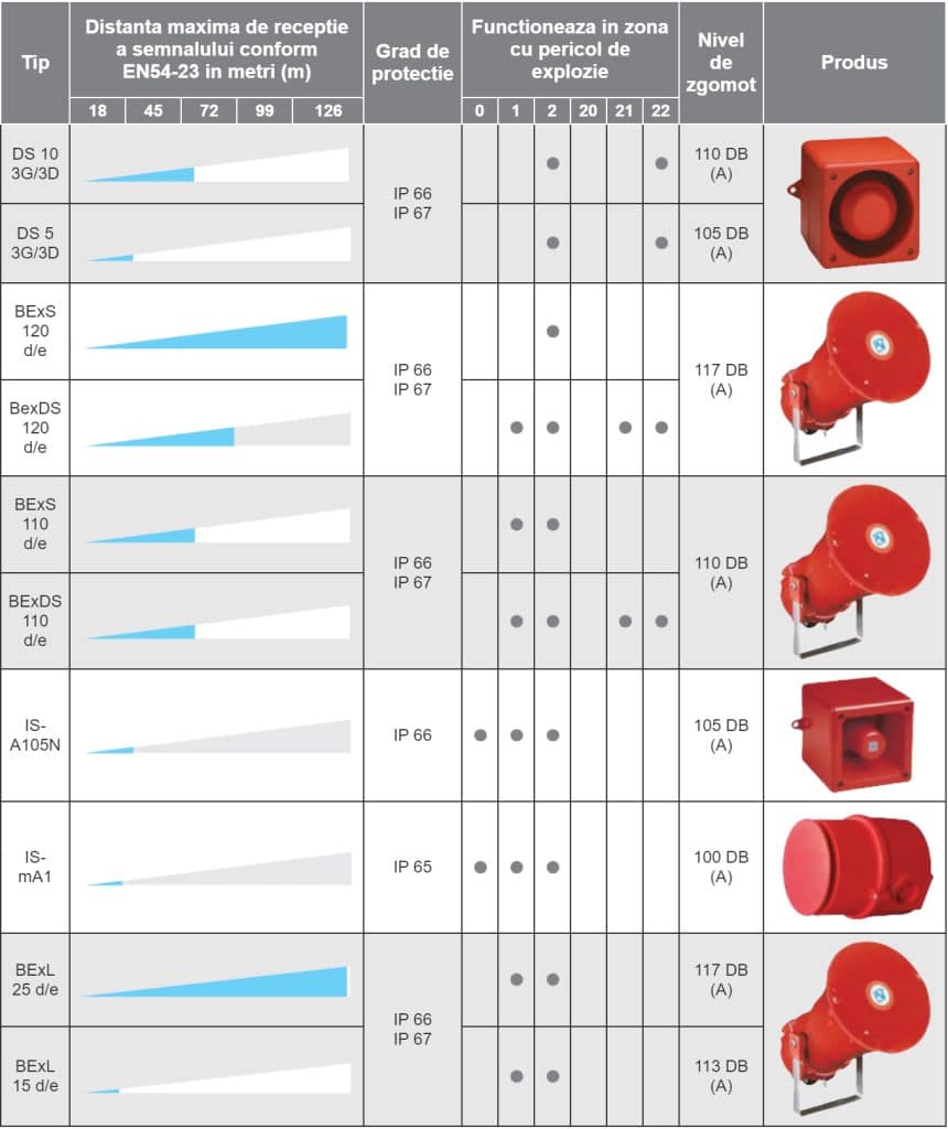 dispozitive acustice antiex tehnic